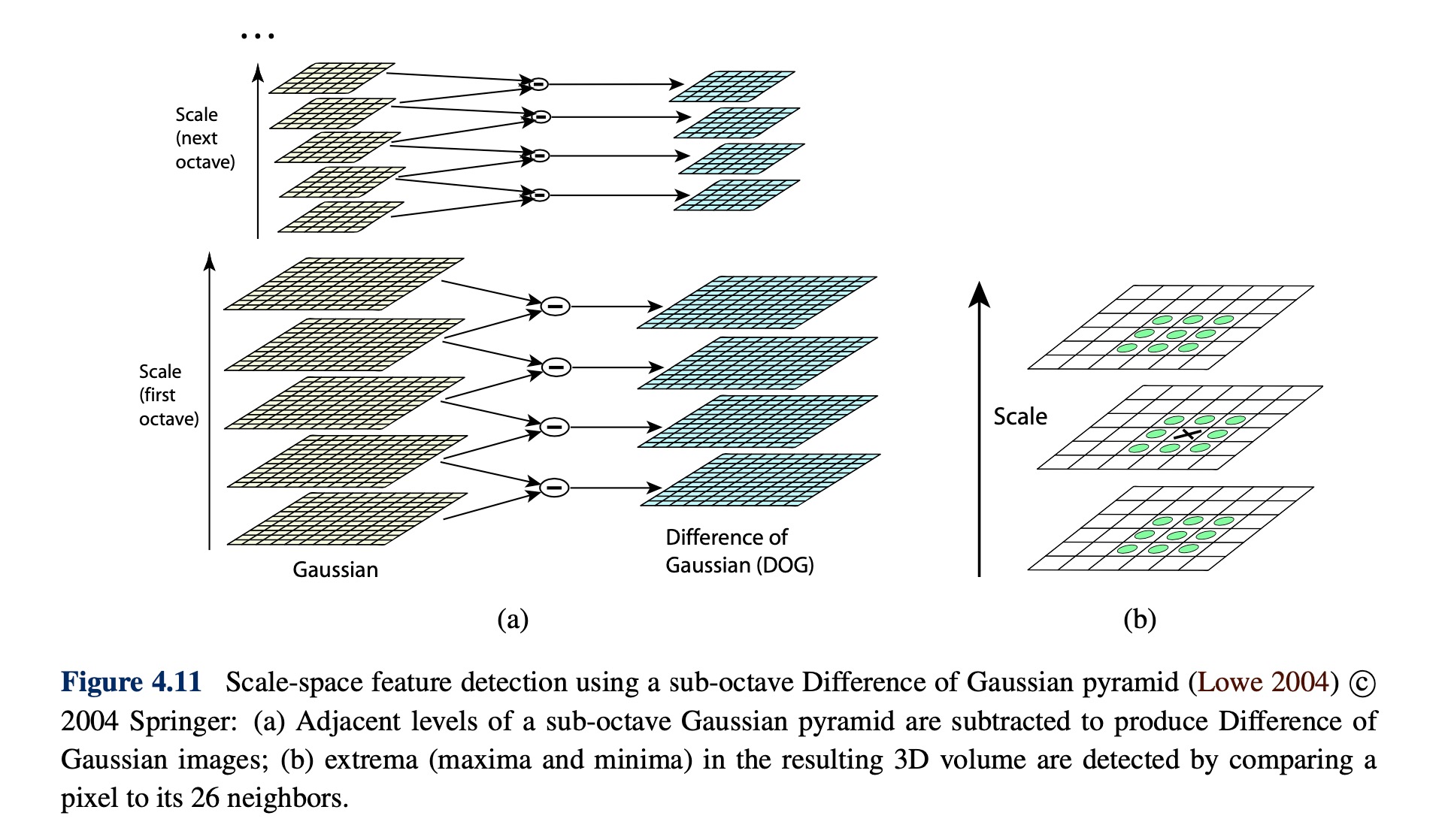 LoG_of_scale_invariance