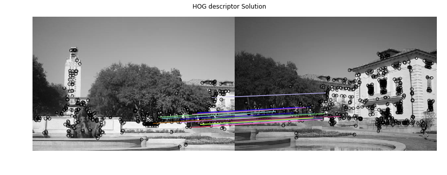 HOG descriptor Solution