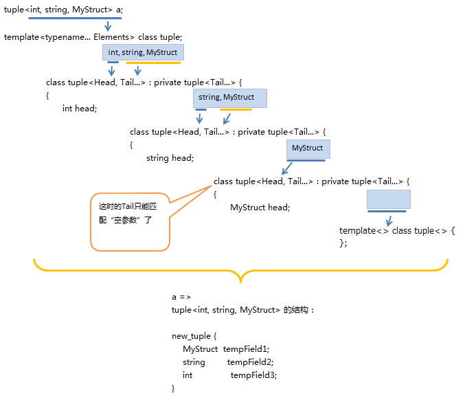 variadic template analysis
