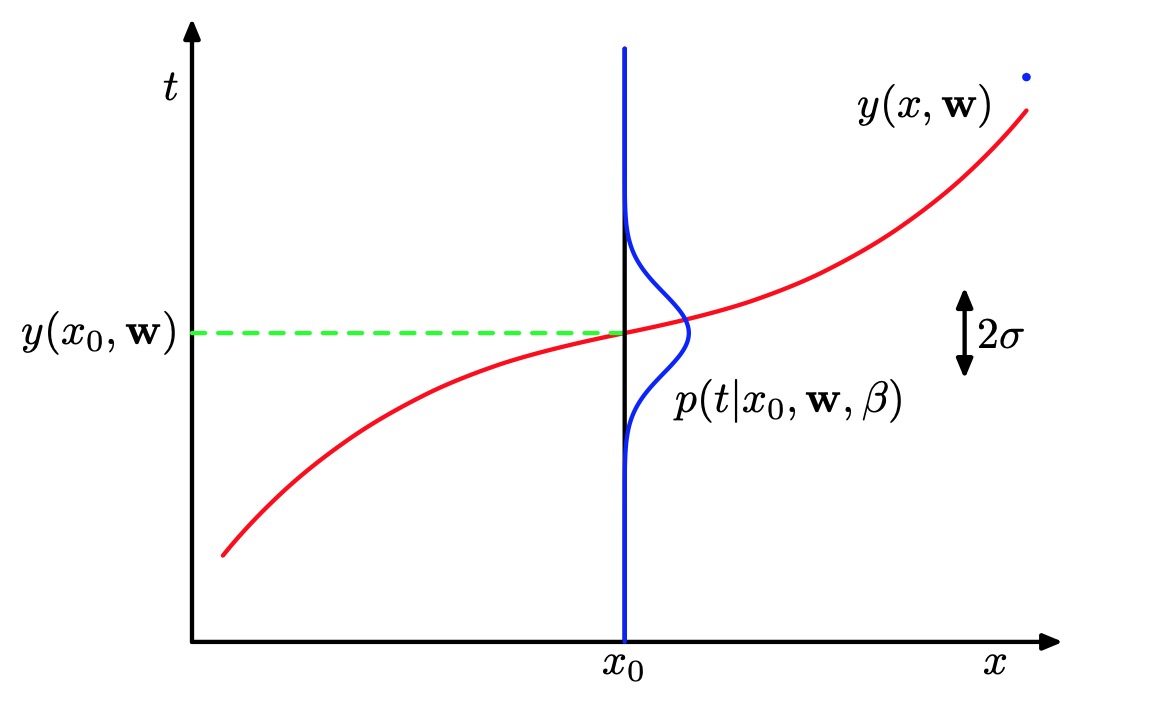 schematic_illustration_of_gaussian_conditional_distribution