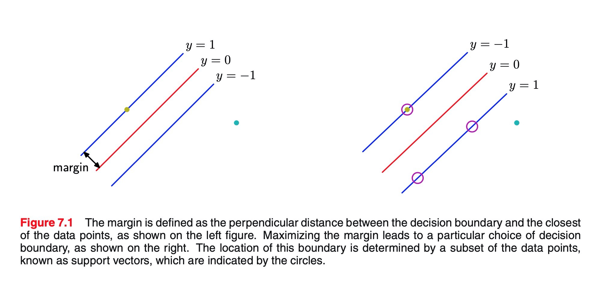 Figure 7.1 support vector machine margin